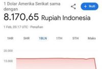 Tangkapan layar Rupiah tampak menguat di Google. Ist