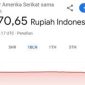 Tangkapan layar Rupiah tampak menguat di Google. Ist