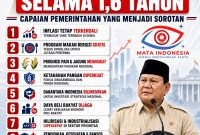 Keberhasilan Prabowo Selama 1,6 Tahun: Pemerintah Klaim Sejumlah Capaian Awal Mulai Terasa